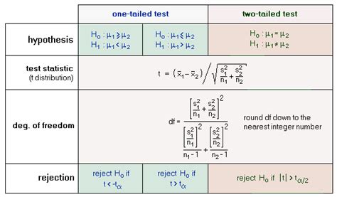 welch t test statistics